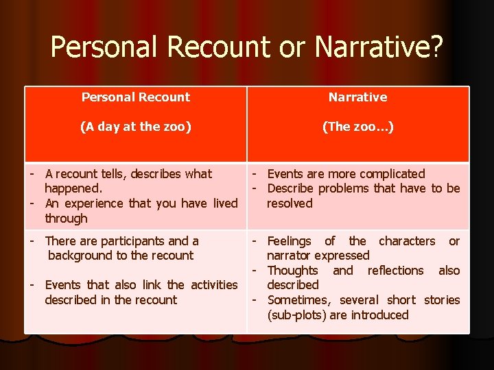 Personal Recount or Narrative? Personal Recount Narrative (A day at the zoo) (The zoo…)