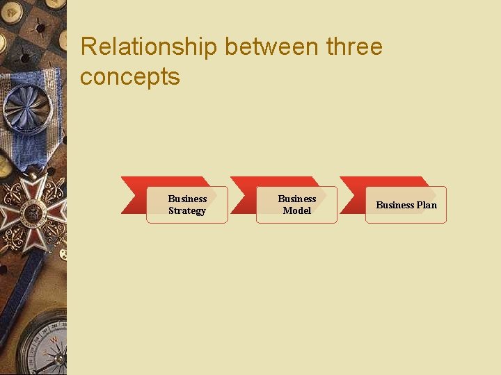 Relationship between three concepts Business Strategy Business Model Business Plan 