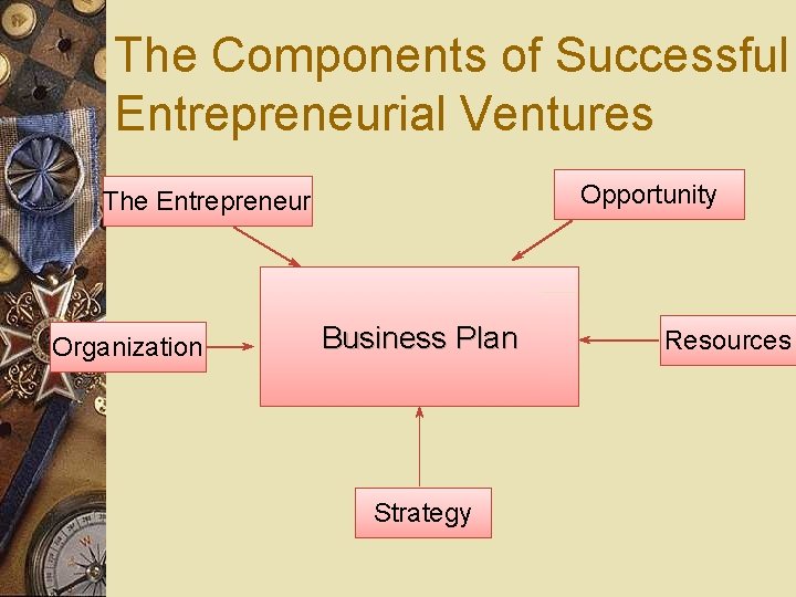 The Components of Successful Entrepreneurial Ventures Opportunity The Entrepreneur Organization Business Plan Strategy Resources