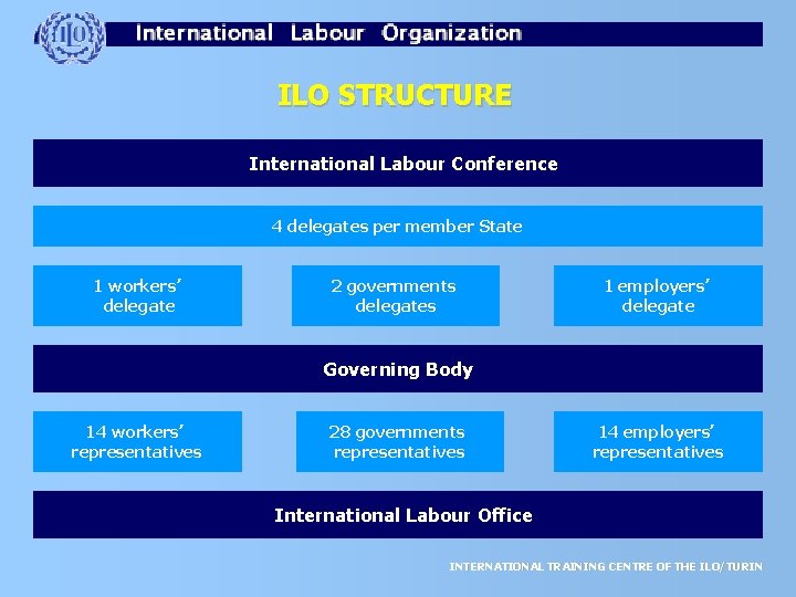 ILO STRUCTURE International Labour Conference 4 delegates per member State 1 workers’ delegate 2