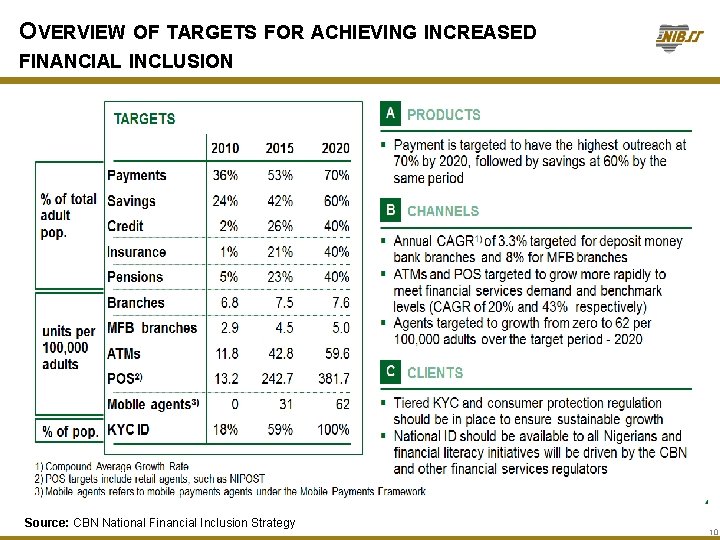 OVERVIEW OF TARGETS FOR ACHIEVING INCREASED FINANCIAL INCLUSION Source: CBN National Financial Inclusion Strategy