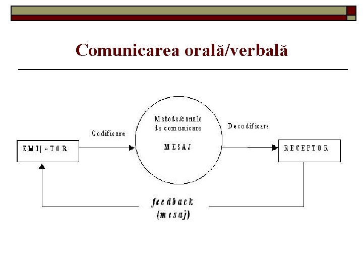Comunicarea orală/verbală 