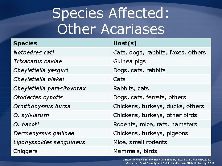 Species Affected: Other Acariases Species Host(s) Notoedres cati Cats, dogs, rabbits, foxes, others Trixacarus