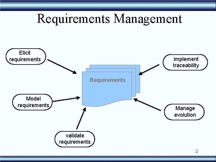 Requirements Management Elicit requirements implement traceability Requirements Model requirements Manage evolution validate requirements 2