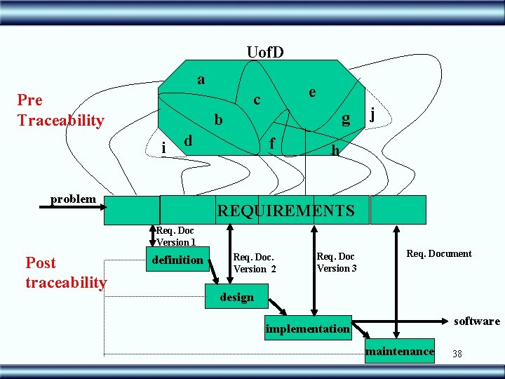 Uof. D a e c Pre Traceability g b i d problem f j