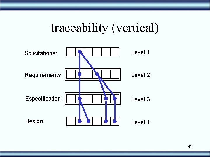 traceability (vertical) Solicitations: Level 1 Requirements: Level 2 Especification: Level 3 Design: Level 4