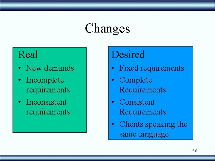 Changes Real Desired • New demands • Incomplete requirements • Inconsistent requirements • Fixed