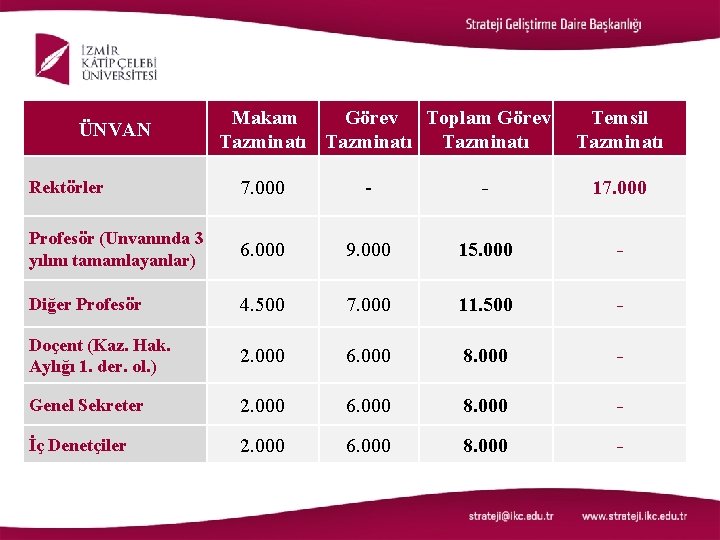 ÜNVAN Makam Görev Toplam Görev Tazminatı Temsil Tazminatı Rektörler 7. 000 - - 17.