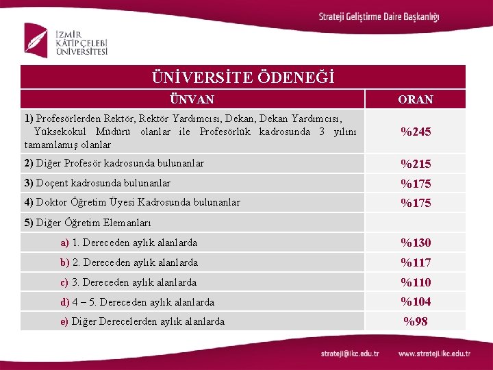 ÜNİVERSİTE ÖDENEĞİ ÜNVAN ORAN 1) Profesörlerden Rektör, Rektör Yardımcısı, Dekan Yardımcısı, Yüksekokul Müdürü olanlar