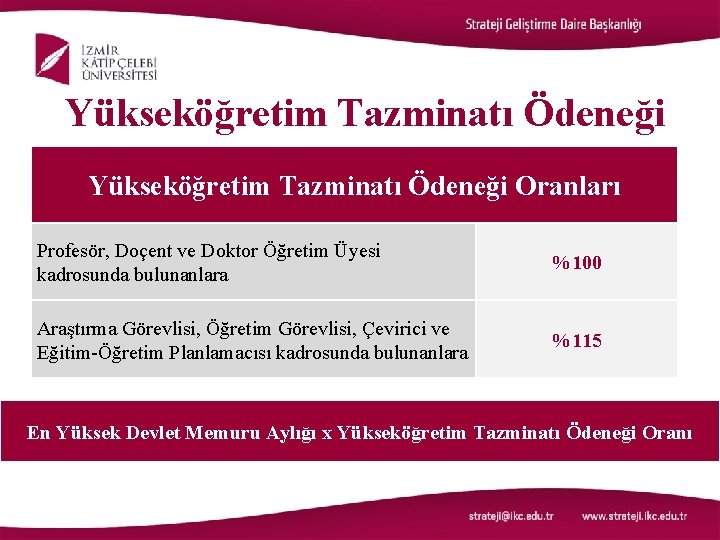 Yükseköğretim Tazminatı Ödeneği Oranları Profesör, Doçent ve Doktor Öğretim Üyesi kadrosunda bulunanlara %100 Araştırma