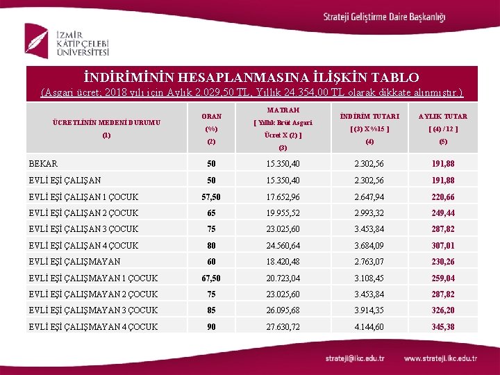 İNDİRİMİNİN HESAPLANMASINA İLİŞKİN TABLO (Asgari ücret; 2018 yılı için Aylık 2. 029, 50 TL,