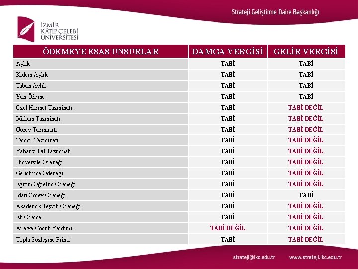 ÖDEMEYE ESAS UNSURLAR DAMGA VERGİSİ GELİR VERGİSİ Aylık TABİ Kıdem Aylık TABİ Taban Aylık