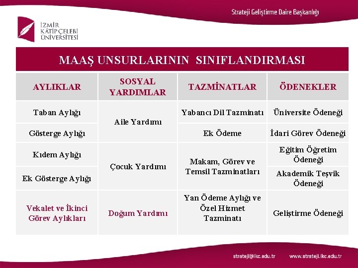 MAAŞ UNSURLARININ SINIFLANDIRMASI AYLIKLAR SOSYAL YARDIMLAR Taban Aylığı TAZMİNATLAR ÖDENEKLER Yabancı Dil Tazminatı Üniversite