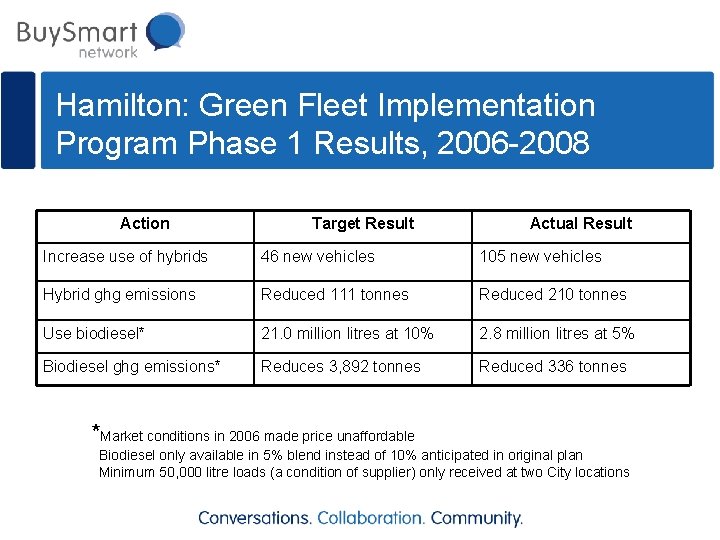 Hamilton: Green Fleet Implementation Program Phase 1 Results, 2006 -2008 Action Target Result Actual