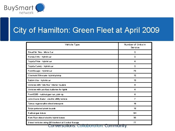 City of Hamilton: Green Fleet at April 2009 Vehicle Type Number of Units in