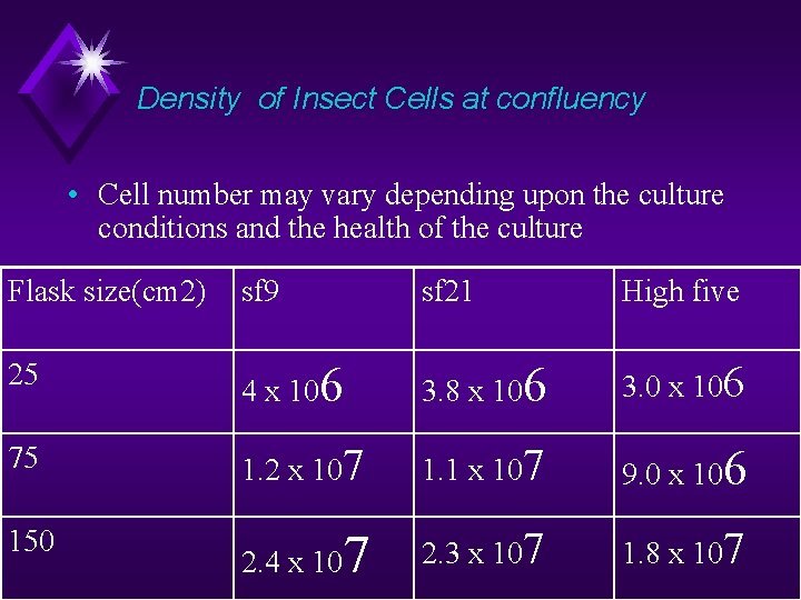 Density of Insect Cells at confluency • Cell number may vary depending upon the