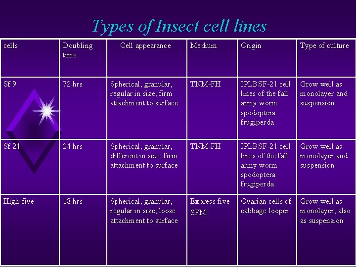 Types of Insect cell lines cells Doubling time Cell appearance Medium Origin Type of