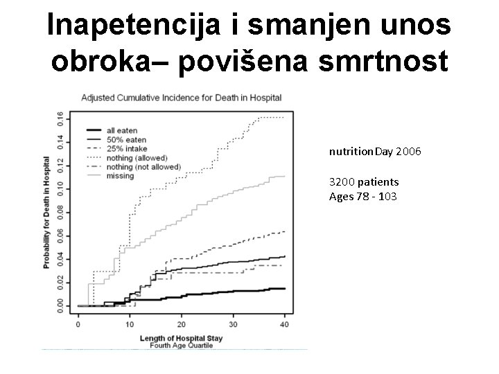 Inapetencija i smanjen unos obroka– povišena smrtnost nutrition. Day 2006 3200 patients Ages 78