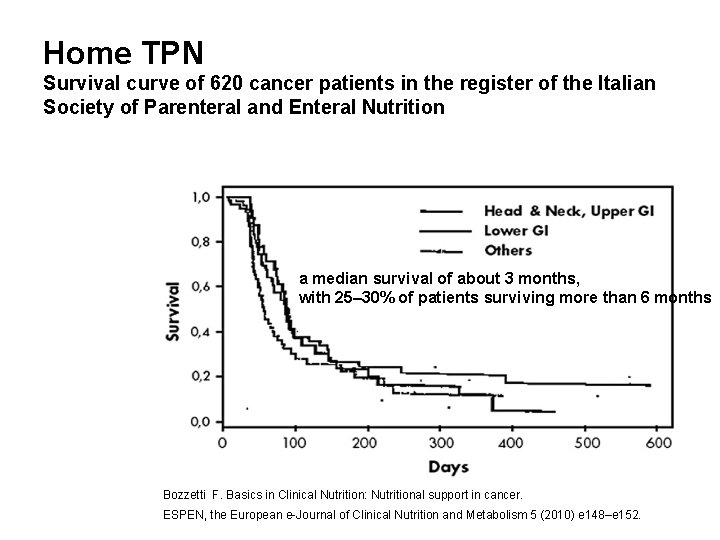 Home TPN Survival curve of 620 cancer patients in the register of the Italian