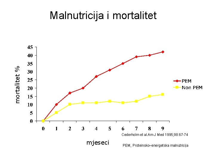 mortalitet % Malnutricija i mortalitet Cederholm et al. Am J Med 1995; 98: 67