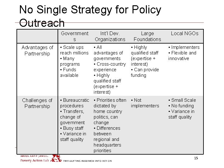 No Single Strategy for Policy Outreach Government s Int’l Dev. Organizations Large Foundations Advantages