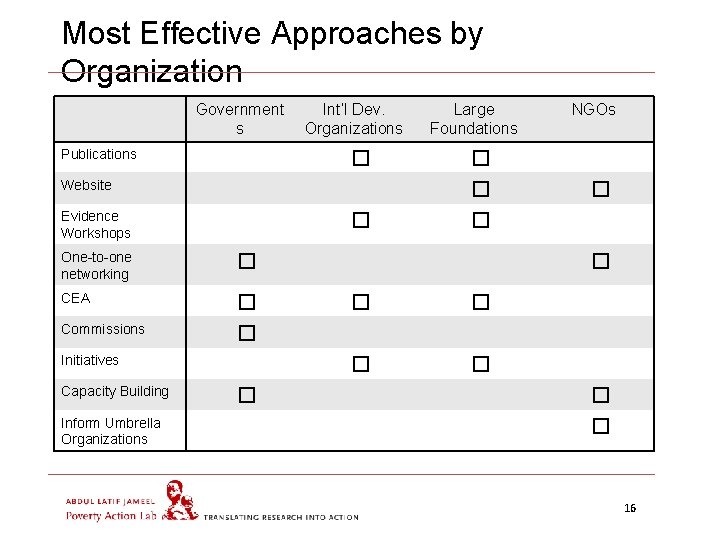 Most Effective Approaches by Organization Government s Publications Int’l Dev. Organizations � Website �