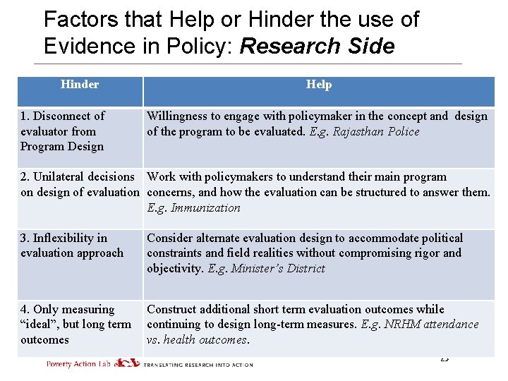 Factors that Help or Hinder the use of Evidence in Policy: Research Side Hinder