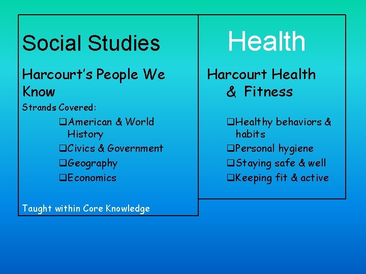 Social Studies Harcourt’s People We Know Health Harcourt Health & Fitness Strands Covered: q.