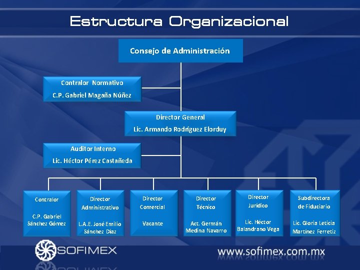 Estructura Organizacional Consejo de Administración Contralor Normativo C. P. Gabriel Magaña Núñez Director General