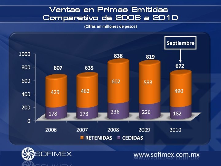 Ventas en Primas Emitidas Comparativo de 2006 a 2010 