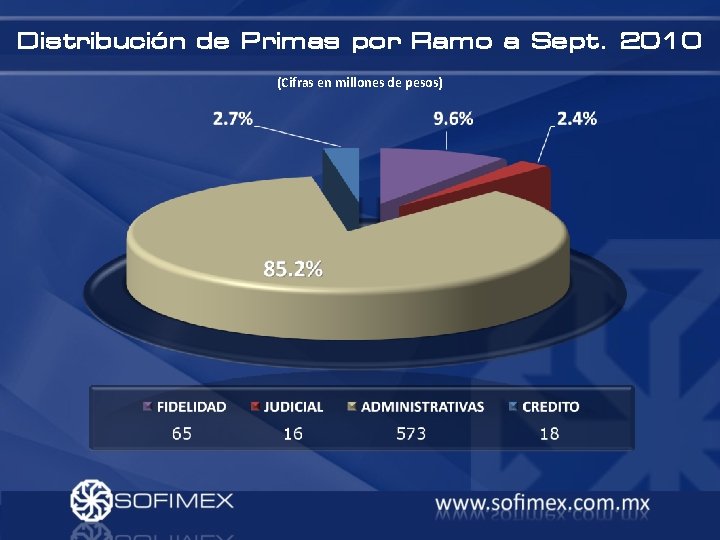 Distribución de Primas por Ramo a Sept. 2010 (Cifras en millones de pesos) 