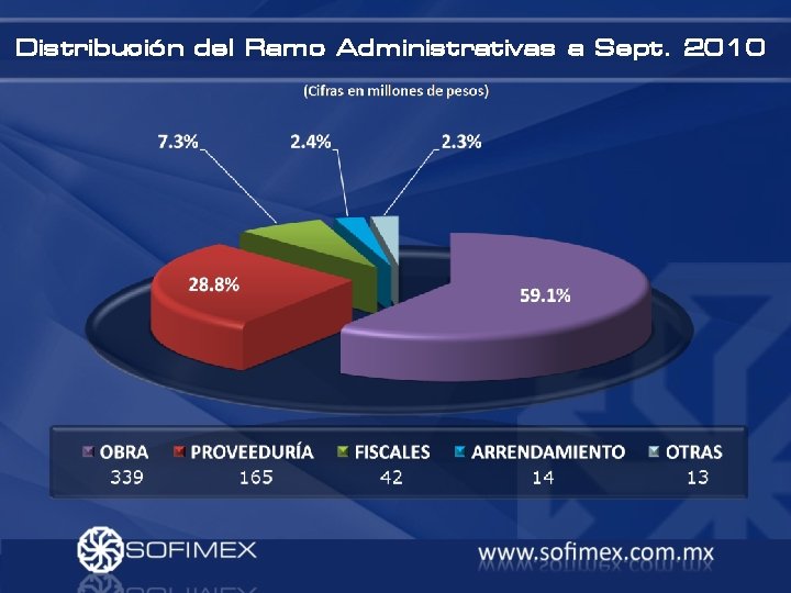 Distribución del Ramo Administrativas a Sept. 2010 