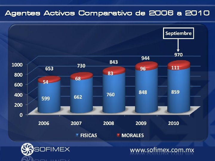 Agentes Activos Comparativo de 2006 a 2010 