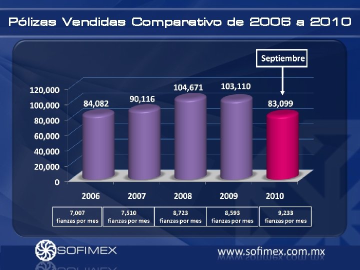 Pólizas Vendidas Comparativo de 2006 a 2010 