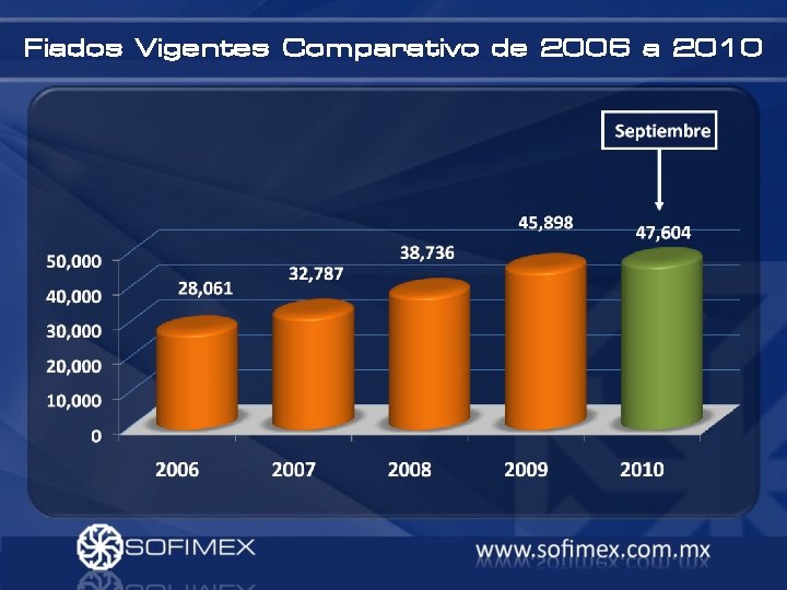 Fiados Vigentes Comparativo de 2006 a 2010 