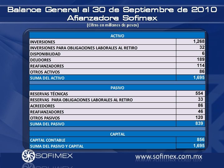 Balance General al 30 de Septiembre de 2010 Afianzadora Sofimex (Cifras en millones de