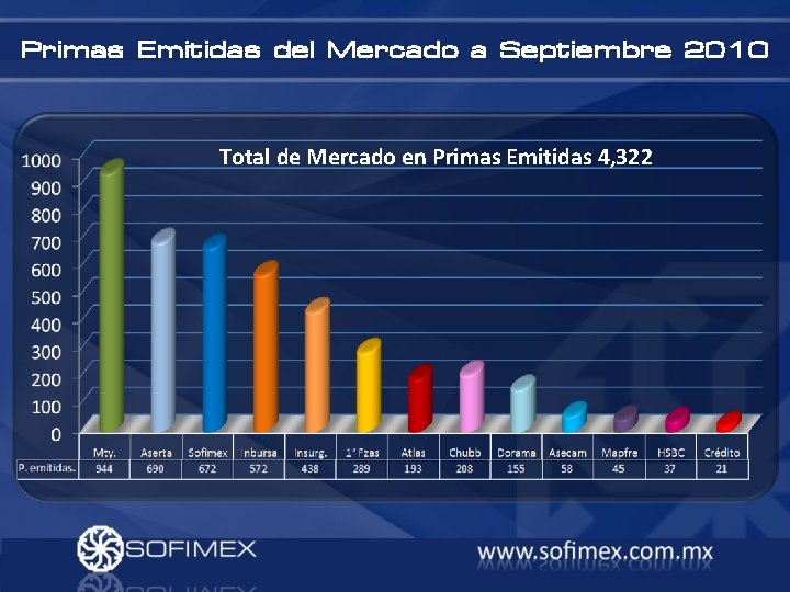 Primas Emitidas del Mercado a Septiembre 2010 Total de Mercado en Primas Emitidas 4,