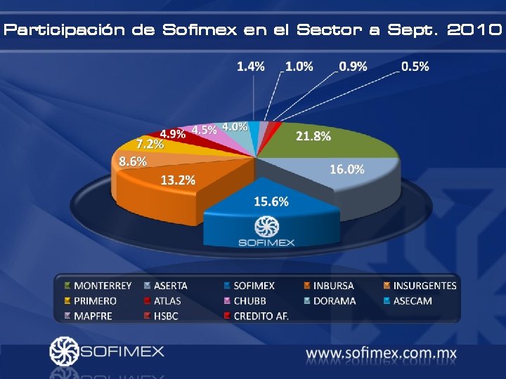 Participación de Sofimex en el Sector a Sept. 2010 