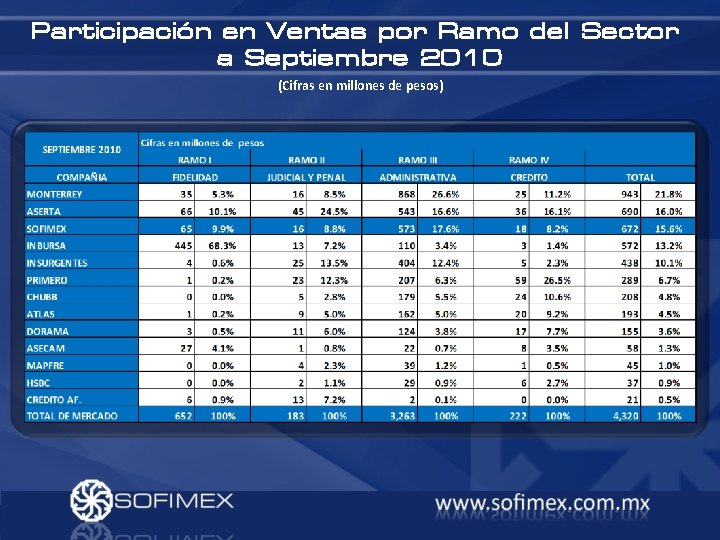 Participación en Ventas por Ramo del Sector a Septiembre 2010 (Cifras en millones de