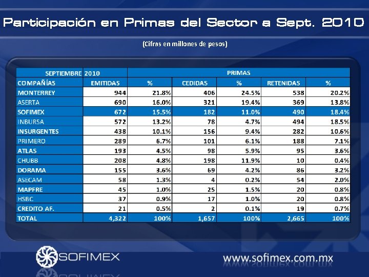 Participación en Primas del Sector a Sept. 2010 (Cifras en millones de pesos) 