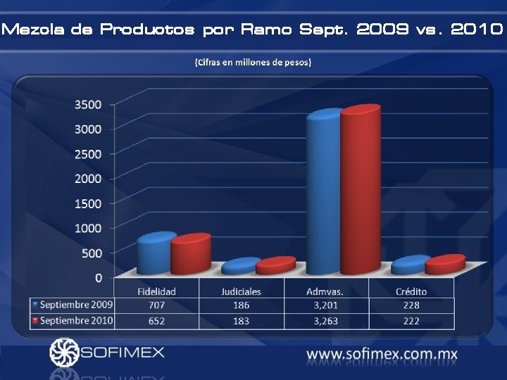 Mezcla de Productos por Ramo Sept. 2009 vs. 2010 