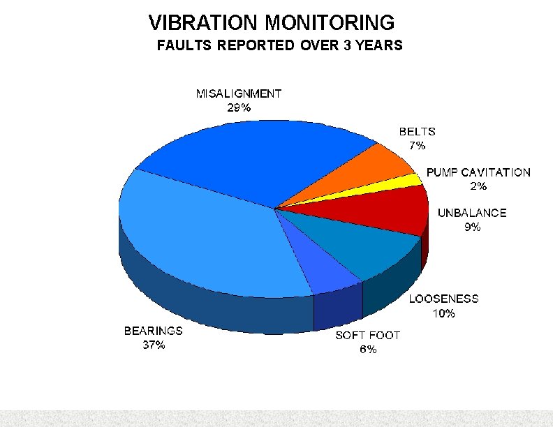 FAULTS REPORTED OVER 3 YEARS 