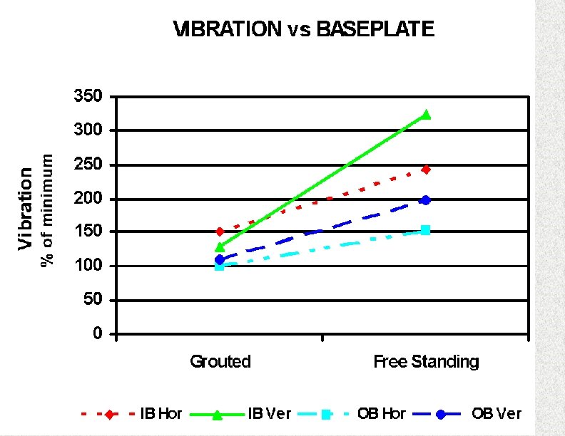 Centrifugal Pump Vibrations The Causes by Steven J