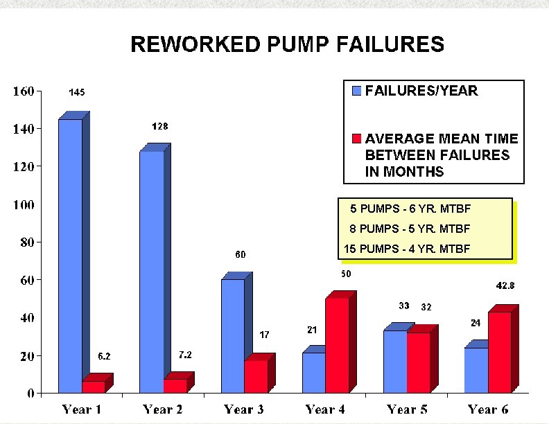 5 PUMPS - 6 YR. MTBF 8 PUMPS - 5 YR. MTBF 15 PUMPS