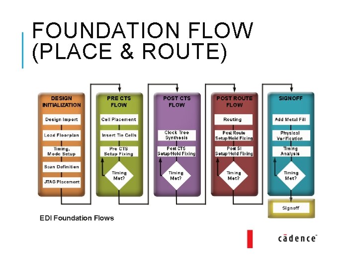 FOUNDATION FLOW (PLACE & ROUTE) 