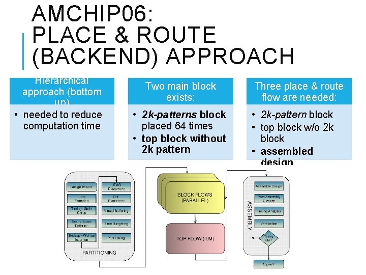 AMCHIP 06: PLACE & ROUTE (BACKEND) APPROACH Hierarchical approach (bottom up) • needed to