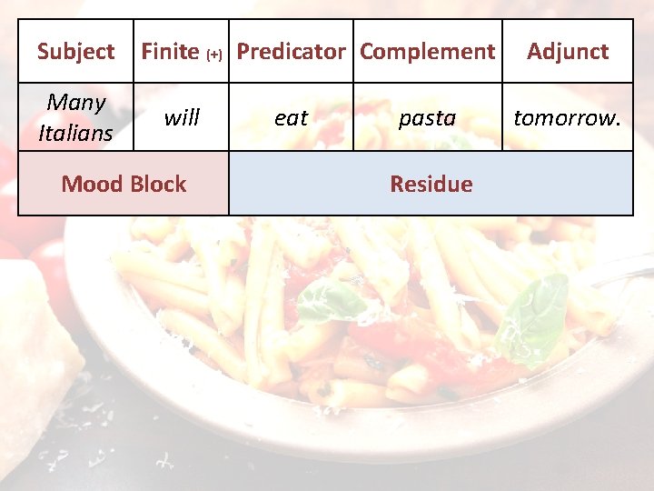 Subject Many Italians Finite (+) Predicator Complement will Mood Block eat pasta Residue Adjunct