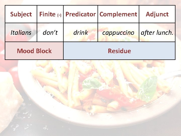 Subject Italians Finite (-) Predicator Complement don’t Mood Block drink Adjunct cappuccino after lunch.