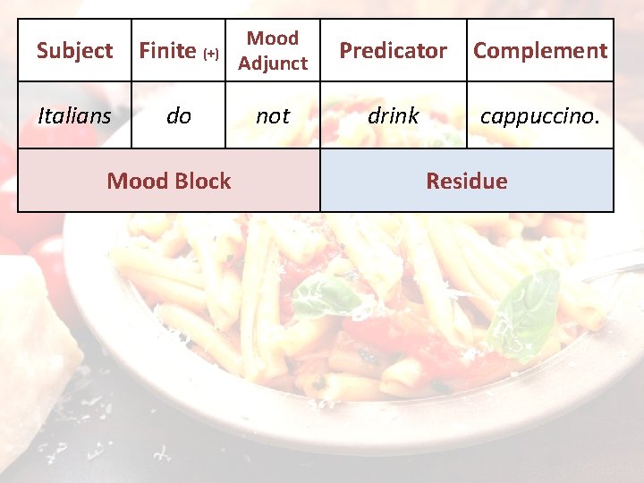 Subject Finite (+) Mood Adjunct Italians do not Mood Block Predicator Complement drink cappuccino.