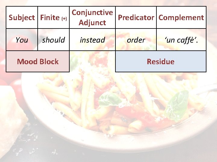 Subject Finite (+) You should Mood Block Conjunctive Predicator Complement Adjunct instead order ‘un